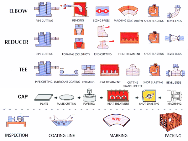 quy trình sản xuất phụ kiện thép hàn